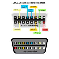 OBD II Kupplungsdose